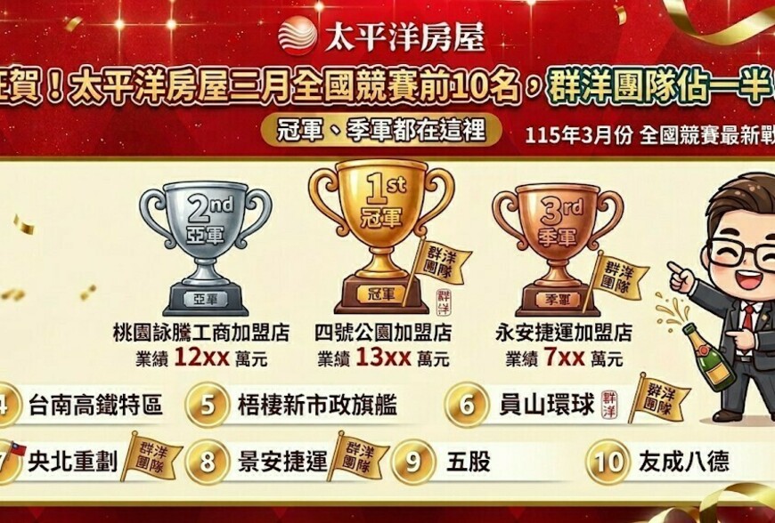 狂賀！太平洋房屋三月全國競賽前10名，群洋團隊佔一半！冠軍、季軍都在這裡