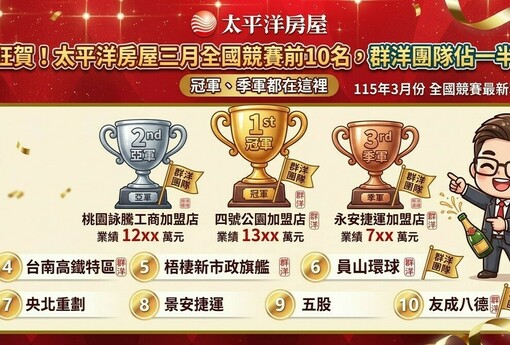 狂賀！太平洋房屋三月全國競賽前10名，群洋團隊佔一半！冠軍、季軍都在這裡