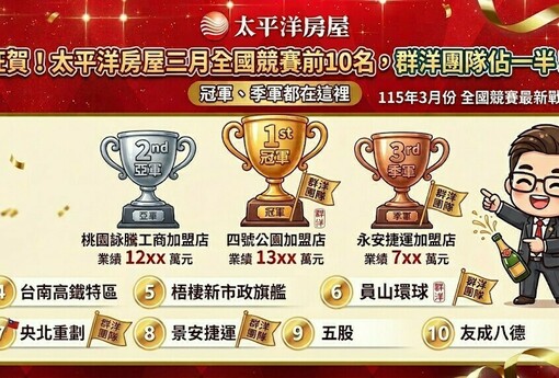 狂賀！太平洋房屋三月全國競賽前10名，群洋團隊佔一半！冠軍、季軍都在這裡