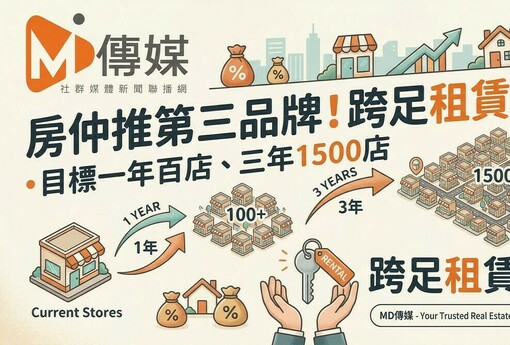 房仲品牌推第三品牌！跨足租賃服務，目標一年百店、三年1500店