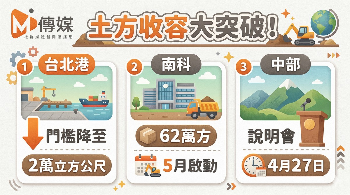 土方收容大突破！台北港門檻降至2萬立方公尺，南科62萬方5月啟動，中部4月27日說明會