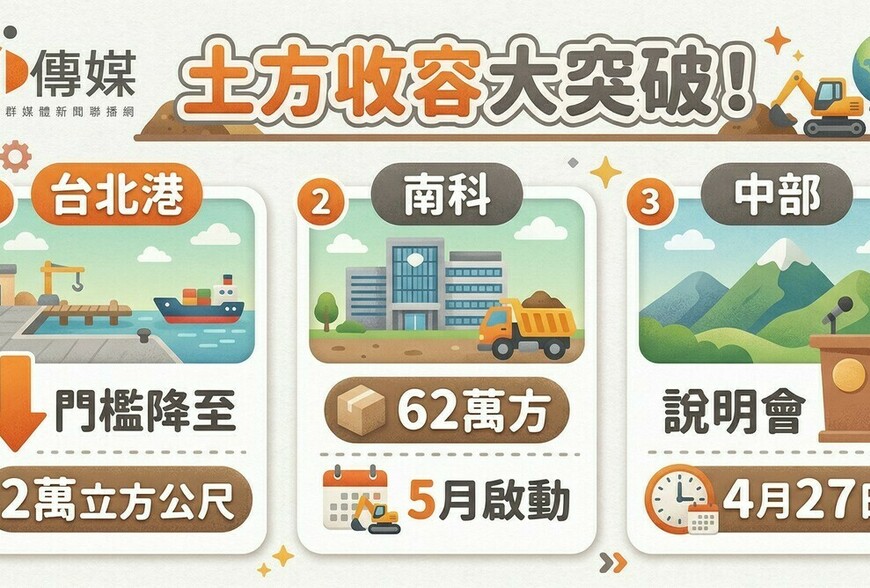 土方收容大突破！台北港門檻降至2萬立方公尺，南科62萬方5月啟動，中部4月27日說明會