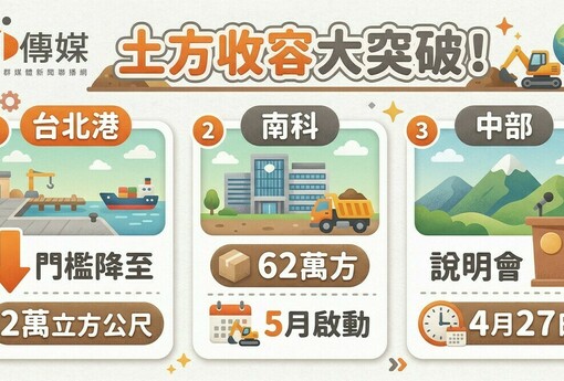 土方收容大突破！台北港門檻降至2萬立方公尺，南科62萬方5月啟動，中部4月27日說明會