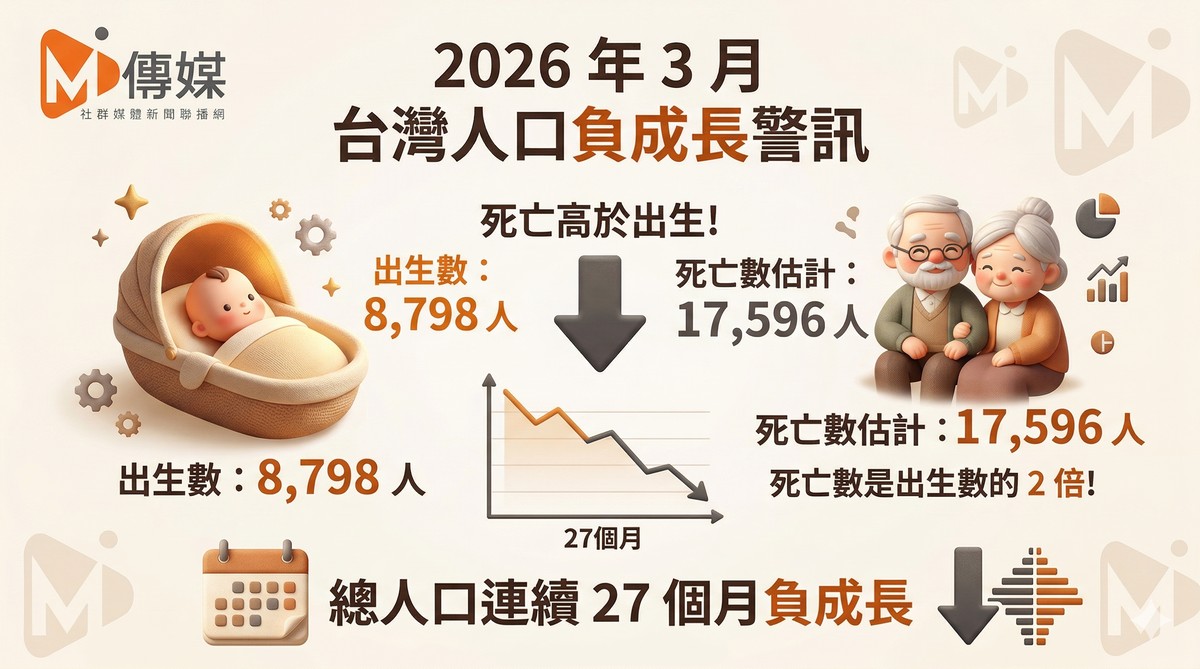 2026年3月出生數僅8,798人，死亡是出生的兩倍！總人口連續27個月負成長