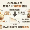 2026年3月出生數僅8,798人，死亡是出生的兩倍！總人口連續27個月負成長