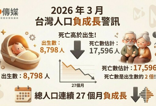 2026年3月出生數僅8,798人，死亡是出生的兩倍！總人口連續27個月負成長