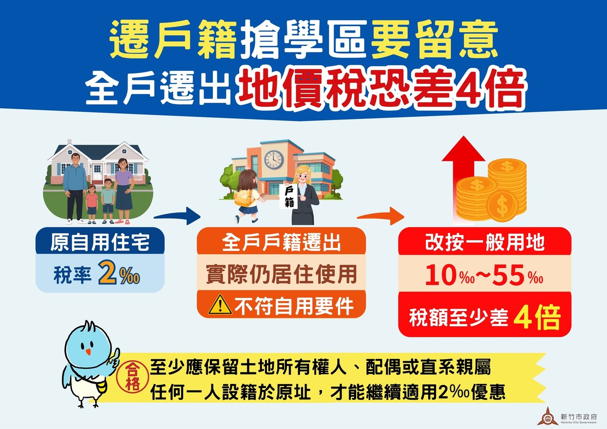 遷戶籍搶學區要留意！全戶遷出地價稅恐差4倍 竹市稅務局提醒留意設籍要件