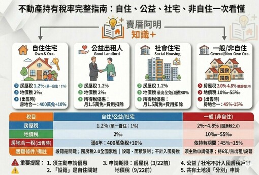台灣不動產稅率完整解析：一般住宅、自用住宅、公益出租人一次看懂