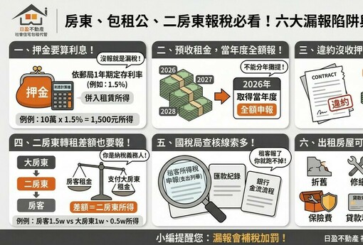 包租公、二房東報稅必看！押金利息、預收租金、轉租差額都要申報，漏報恐補稅加罰