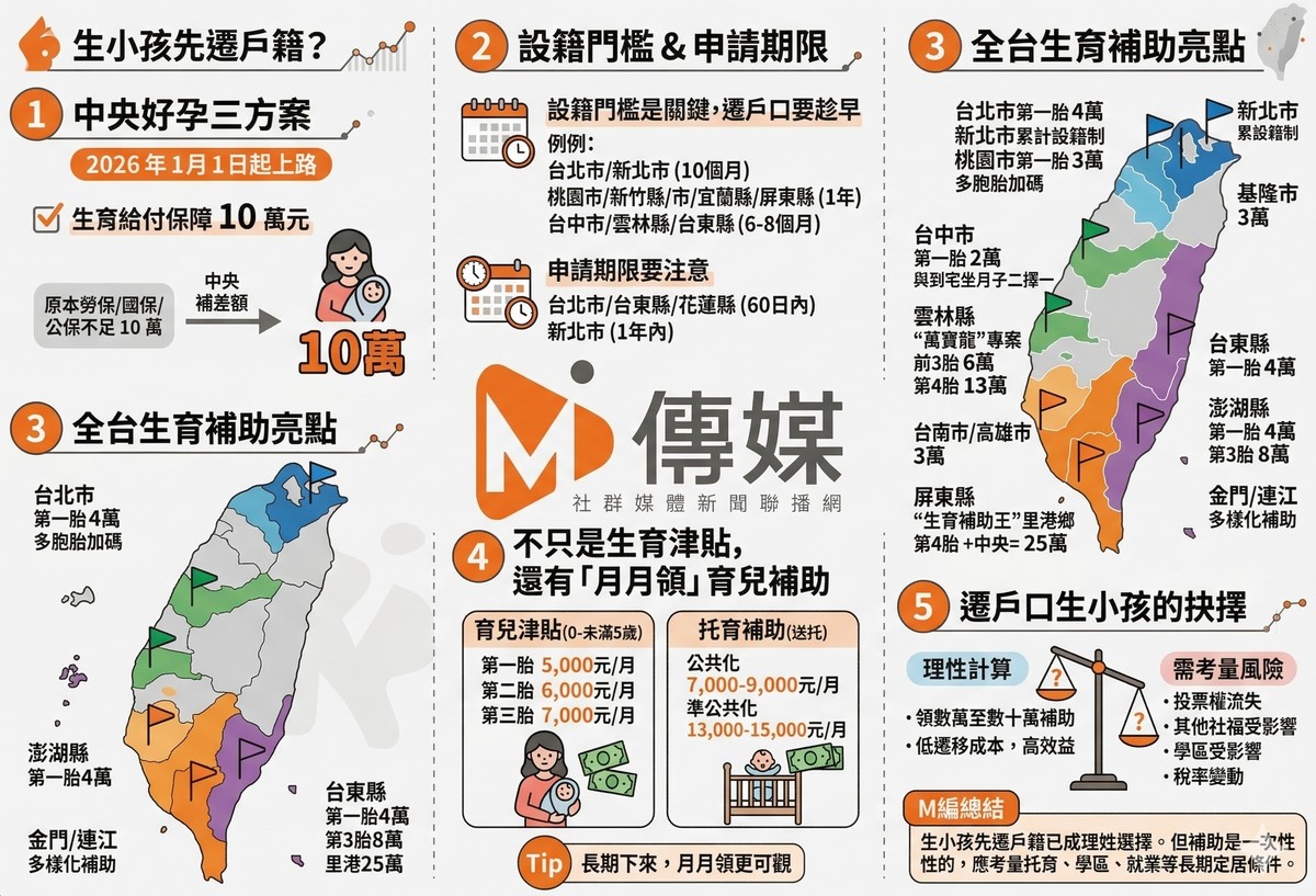 生小孩先遷戶籍？全台縣市生育補助比一比，爸媽用腳投票