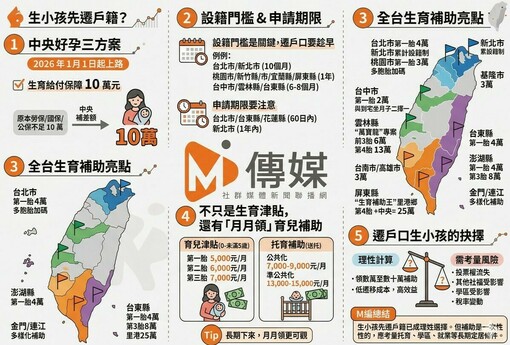 生小孩先遷戶籍？全台縣市生育補助比一比，爸媽用腳投票