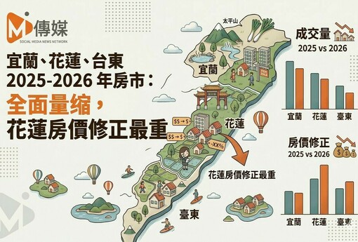 宜蘭、花蓮、台東2025-2026年房市：全面量縮，花蓮房價修正最重