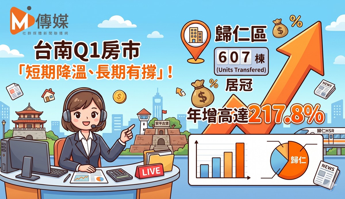 台南Q1房市「短期降溫、長期有撐」！歸仁移轉607棟居冠，年增高達217.8%