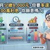 「每個月少繳8,000元，但要多還10年、多付200萬利息，你願意嗎？」