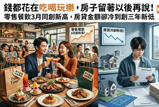 錢都花在吃喝玩樂，房子留著以後再說！零售餐飲3月同創新高，房貸金額卻冷到創三年新低
