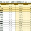 台南房市二月「價平量縮」！月交易量腰斬近五成，新市、善化年跌逾6%成重災區