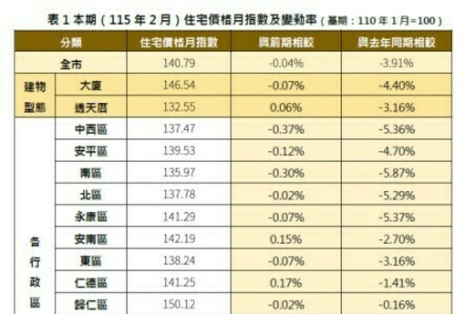 台南房市二月「價平量縮」！月交易量腰斬近五成，新市、善化年跌逾6%成重災區