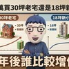 1500萬買30坪老宅還是18坪新小宅？十年後誰比較增值？
