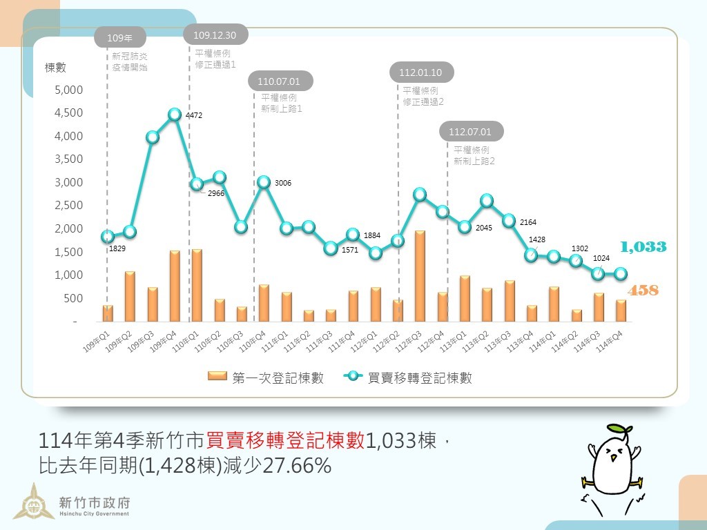 新竹房市「量縮回穩」訊號亮了！Q4移轉棟數終止急跌，議價率擴大至6.4%
