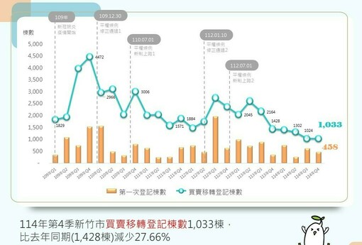 新竹房市「量縮回穩」訊號亮了！Q4移轉棟數終止急跌，議價率擴大至6.4%