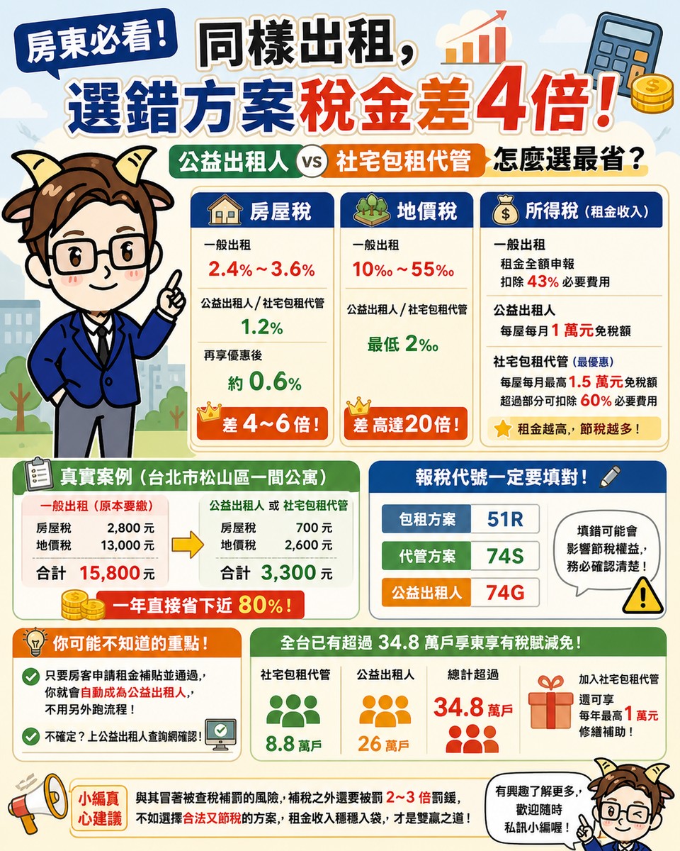房東必看！同樣出租，選錯方案稅金差4倍！公益出租人vs社宅包租代管怎麼選最省？