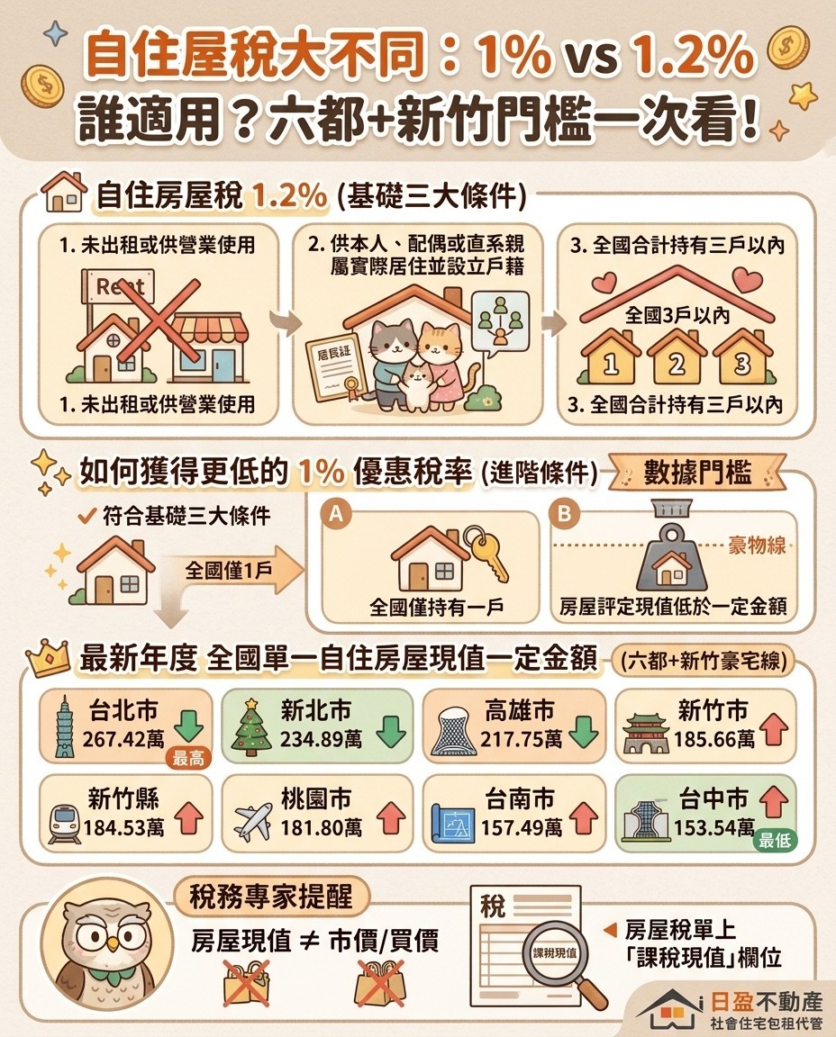自住房屋稅1%還是1.2%？六都豪宅線一次看！小編教你3秒判斷你家適用哪個稅率