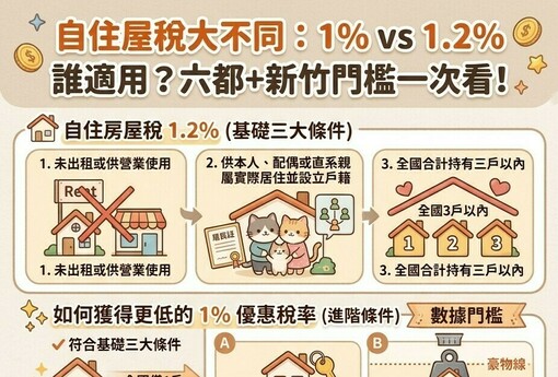 自住房屋稅1%還是1.2%？六都豪宅線一次看！小編教你3秒判斷你家適用哪個稅率