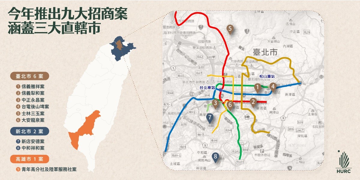 住都中心九案齊發！總投資595億刷新紀錄，首度跨足高雄佈局三大都會核心