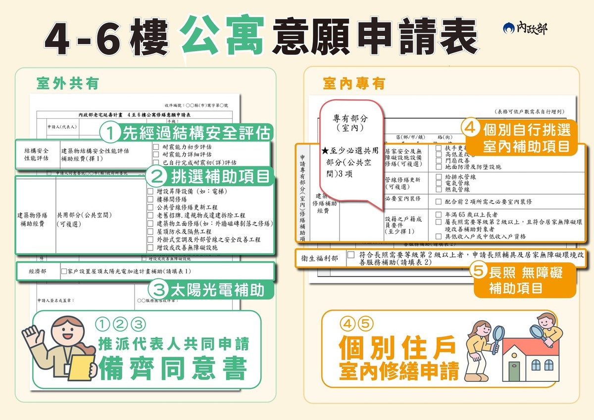 老宅延壽申請表正式出爐！一站式整合長照、光電補助，5月中起縣市陸續公告受理