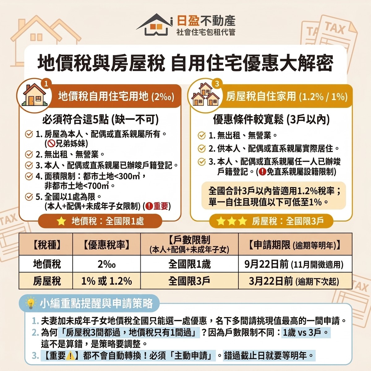 自住房屋稅過了，地價稅卻沒過？小編：兩者條件不同，分開申請別搞混