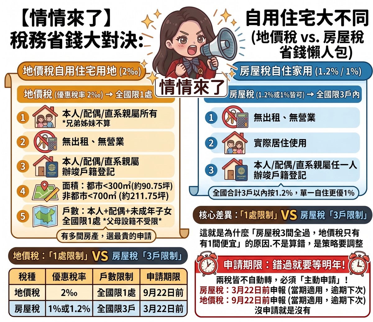房屋稅過了，地價稅卻沒過？情情：條件不同，分開申請別搞混自住