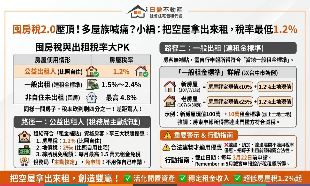 囤房稅2.0壓頂！多屋族喊痛？小編：把空屋拿出來租，公益出租人稅率只要1.2%