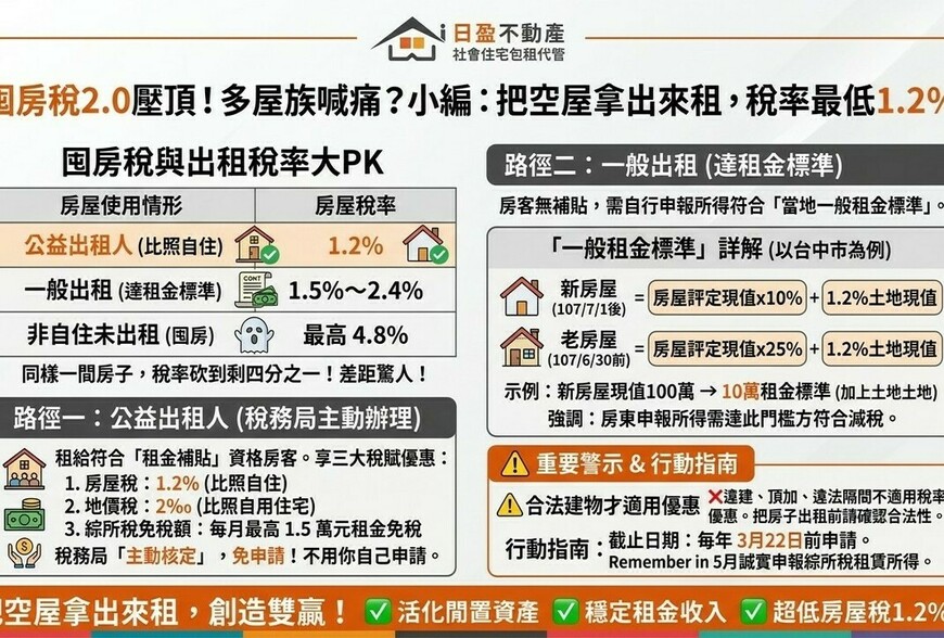 囤房稅2.0壓頂！多屋族喊痛？小編：把空屋拿出來租，公益出租人稅率只要1.2%