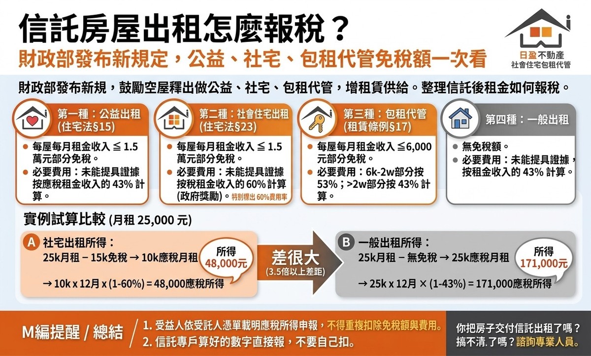 信託房屋出租怎麼報稅？小編一次說清楚！社宅、包租代管、公益出租優惠大不同