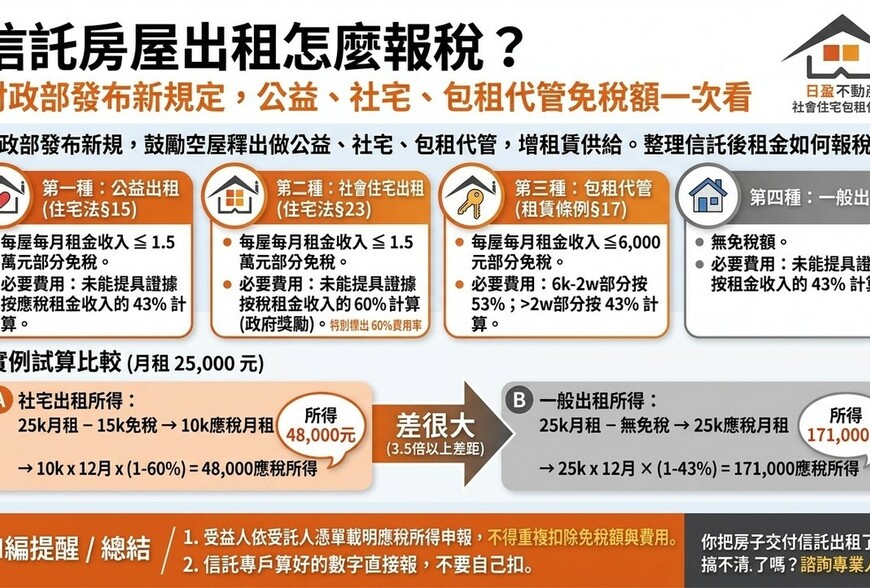 信託房屋出租怎麼報稅？小編一次說清楚！社宅、包租代管、公益出租優惠大不同