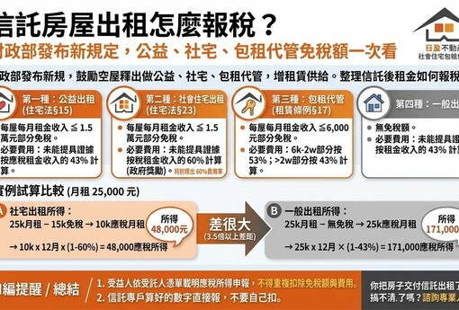 信託房屋出租怎麼報稅？小編一次說清楚！社宅、包租代管、公益出租優惠大不同