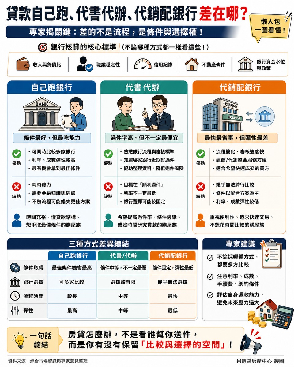 貸款自己跑 vs 仲介代書 vs 代銷配銀行，哪個比較好？