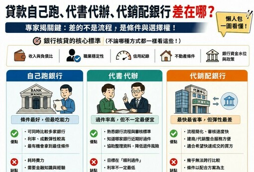 貸款自己跑 vs 仲介代書 vs 代銷配銀行，哪個比較好？