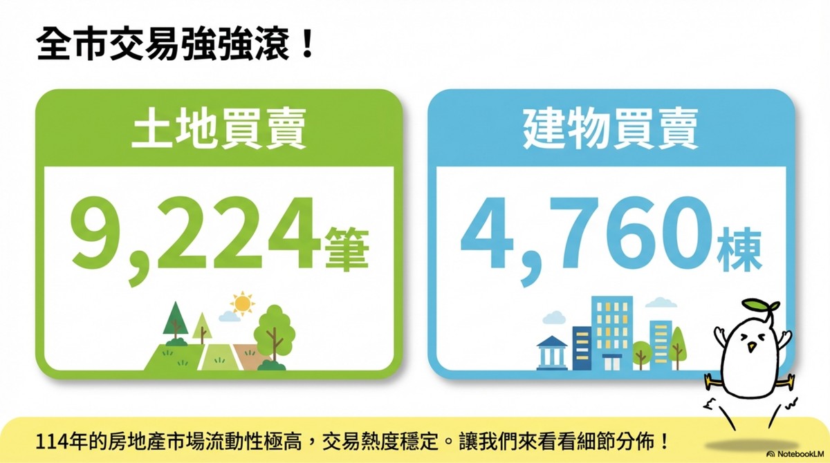 新竹房市：東區貢獻近五成交易量，香山土地買盤比北區還強！