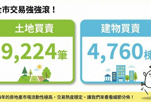新竹房市：東區貢獻近五成交易量，香山土地買盤比北區還強！