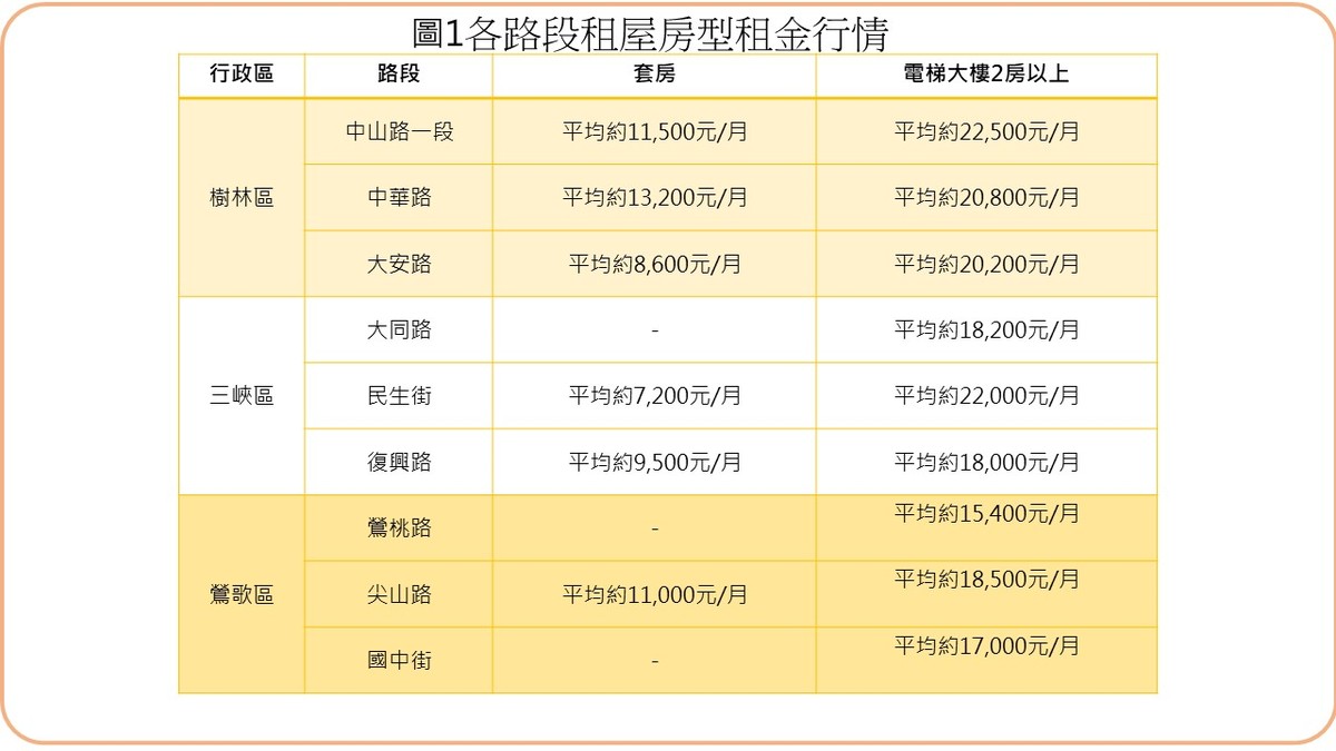雙北房價太高租不起？樹林、三峽、鶯歌租金曝光，2房最低1.5萬有找