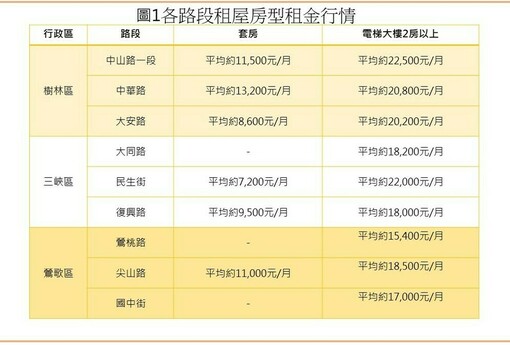 雙北房價太高租不起？樹林、三峽、鶯歌租金曝光，2房最低1.5萬有找