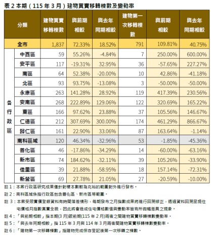台南房市量增價盤整！3月交易量大增72%，仁德、安南最熱，新市年跌7.29%最慘