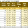 台南房市量增價盤整！3月交易量大增72%，仁德、安南最熱，新市年跌7.29%最慘