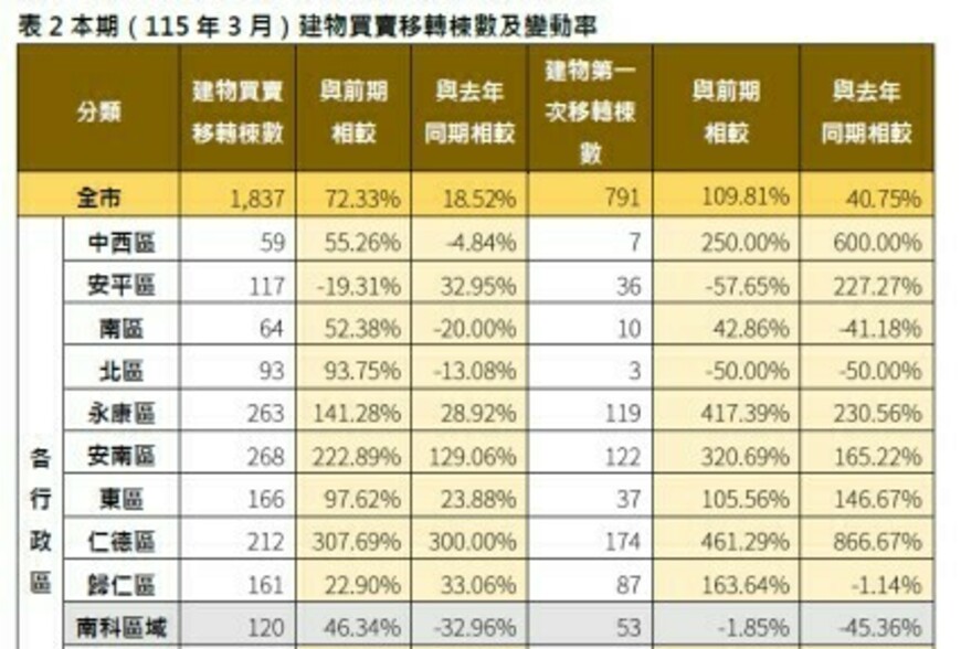 台南房市量增價盤整！3月交易量大增72%，仁德、安南最熱，新市年跌7.29%最慘