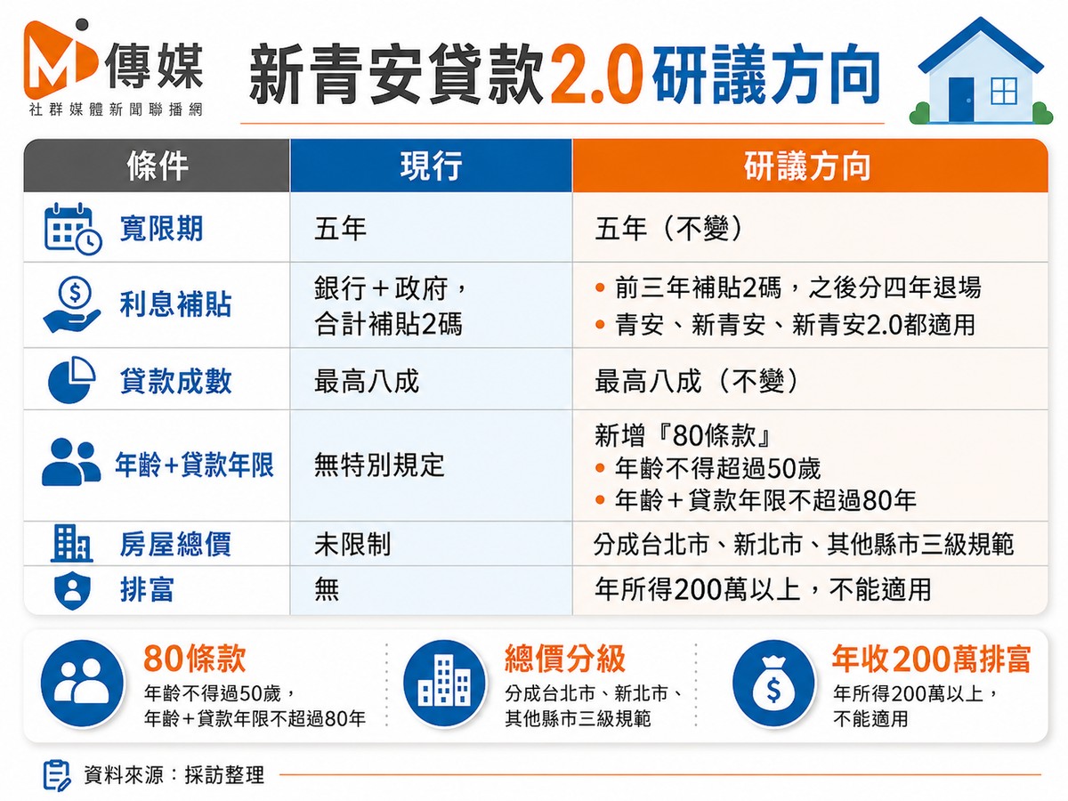 新青安2.0定調? 利息補貼擬逐年退場，三大資格限制同步上路