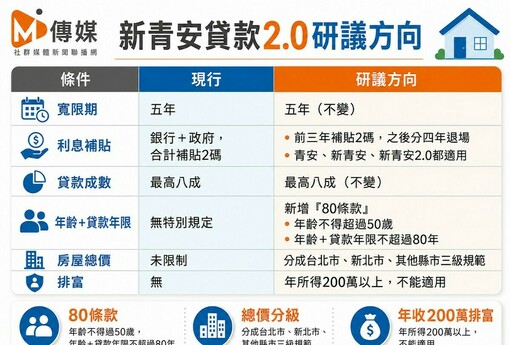 新青安2.0定調? 利息補貼擬逐年退場，三大資格限制同步上路