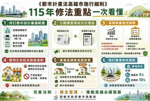 高雄都市計畫新制上路！農業區可蓋到4樓　住商區禁寵物殯葬