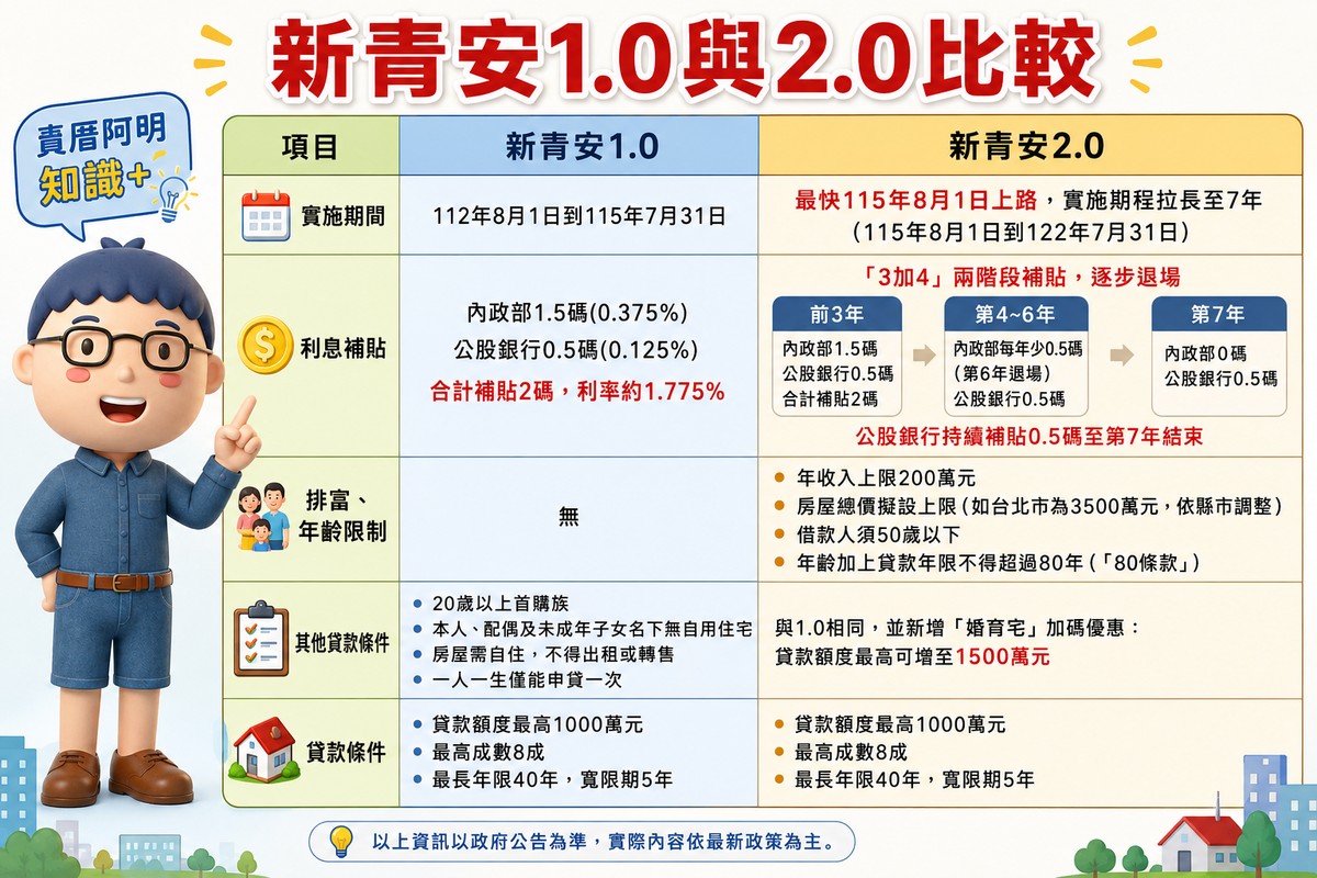 新青安1.0、2.0大PK！從低利上車到精準補助　首購族先看懂7大差異