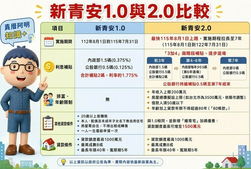 新青安1.0、2.0大PK！從低利上車到精準補助　首購族先看懂7大差異